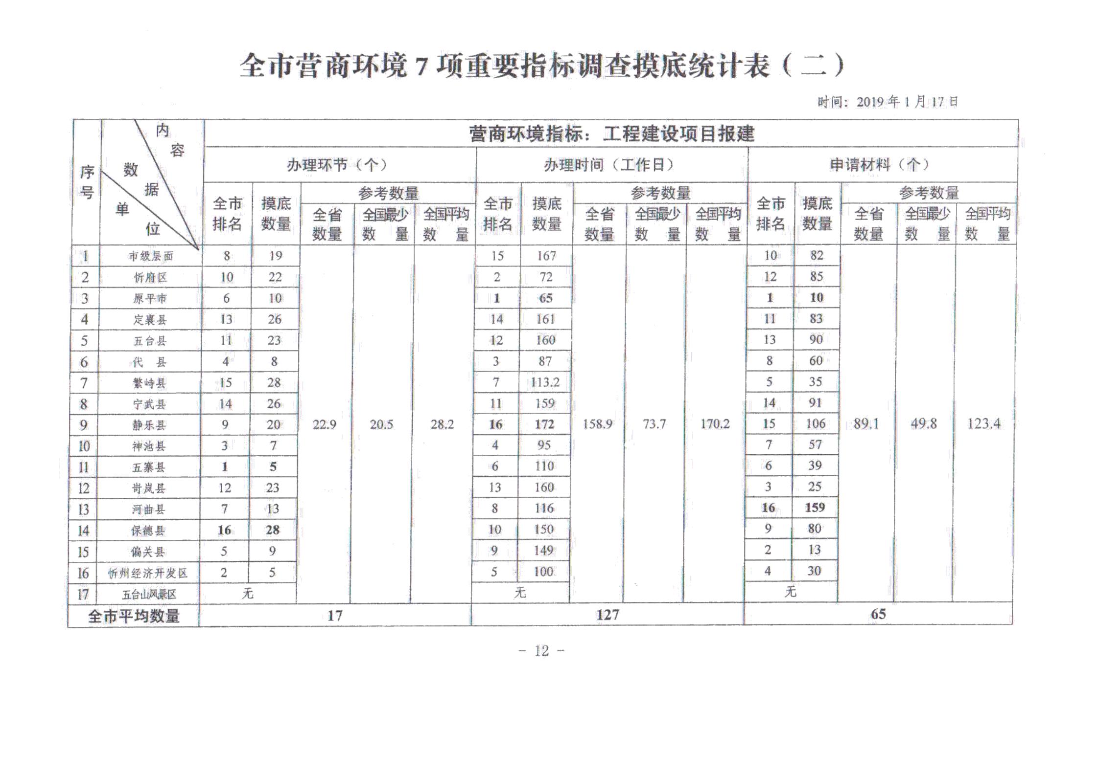 關(guān)于對(duì)全市營(yíng)商環(huán)境7項(xiàng)重要指標(biāo)調(diào)查情況的通報(bào)_11.jpg