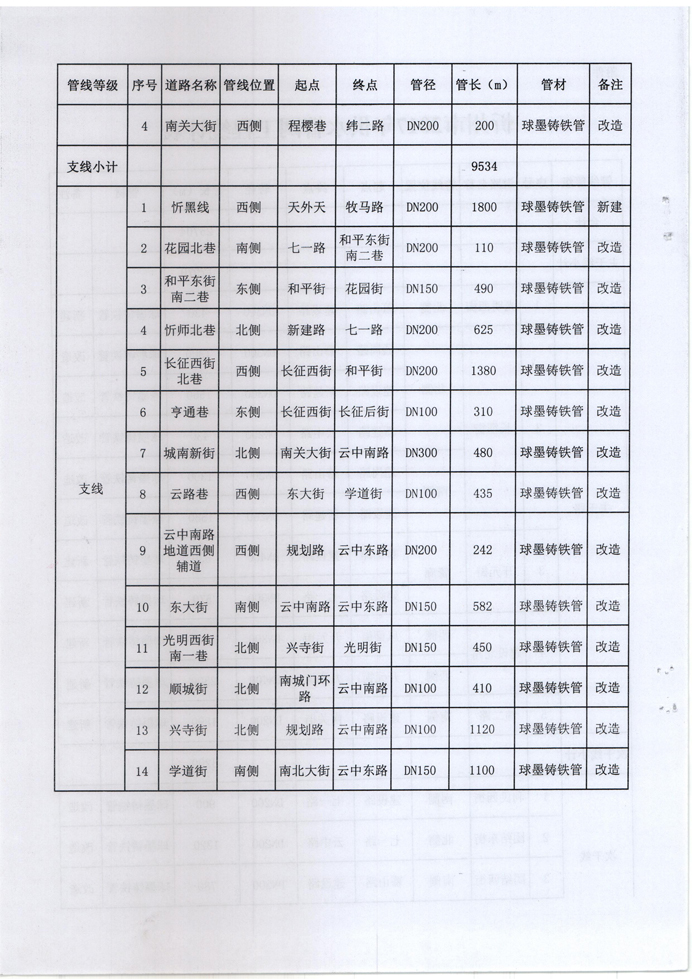 忻發(fā)改審批發(fā)[2017]3號(hào)-關(guān)于忻州城區(qū)2017年供水管網(wǎng)（新建、改造）工程項(xiàng)目核準(zhǔn)的批復(fù)4 副本.jpg